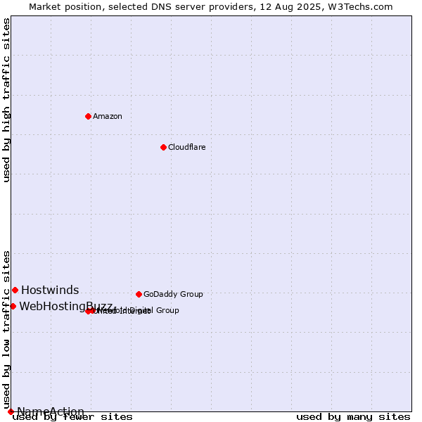 Market position of Hostwinds vs. WebHostingBuzz vs. NameAction