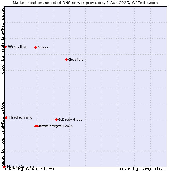 Market position of Hostwinds vs. Webzilla vs. NameAction