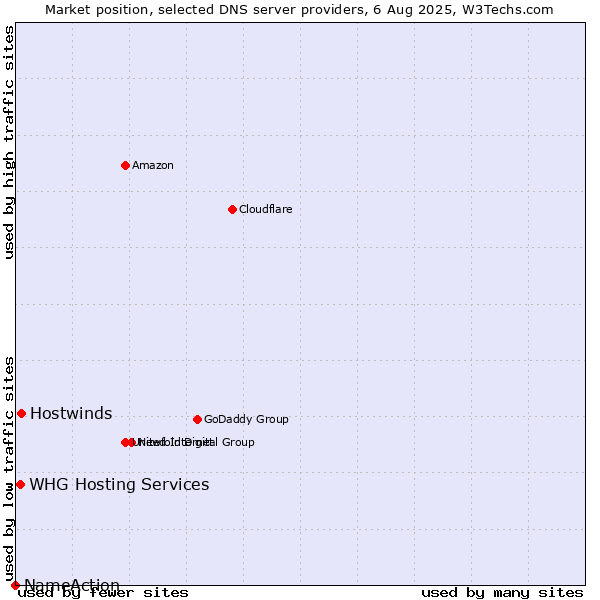 Market position of Hostwinds vs. WHG Hosting Services vs. NameAction