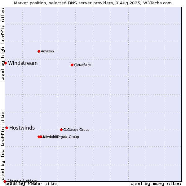 Market position of Hostwinds vs. Windstream vs. NameAction