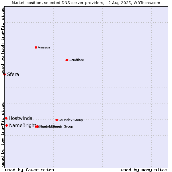 Market position of NameBright vs. Hostwinds vs. Sfera