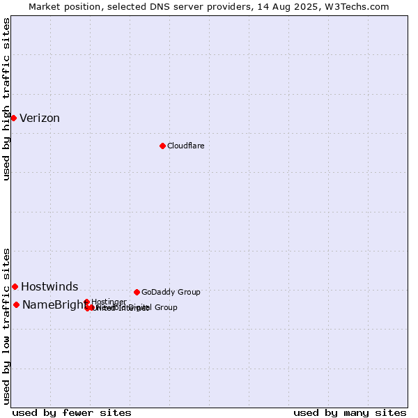 Market position of NameBright vs. Hostwinds vs. Verizon