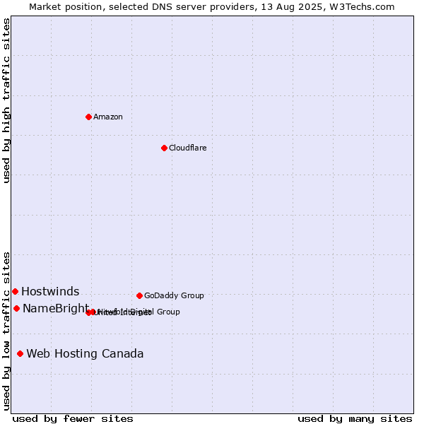 Market position of Web Hosting Canada vs. NameBright vs. Hostwinds
