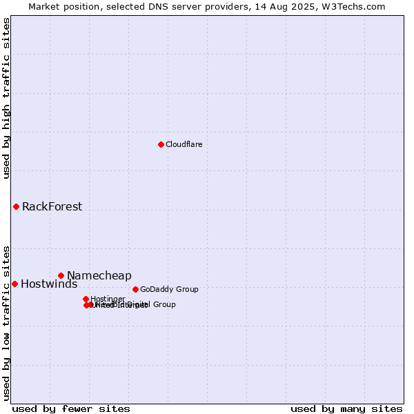 Market position of Namecheap vs. RackForest vs. Hostwinds