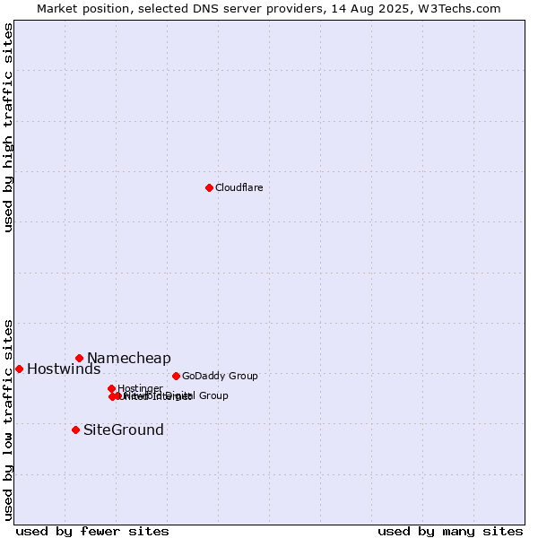 Market position of Namecheap vs. SiteGround vs. Hostwinds