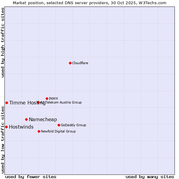 Market position of Namecheap vs. Timme Hosting vs. Hostwinds