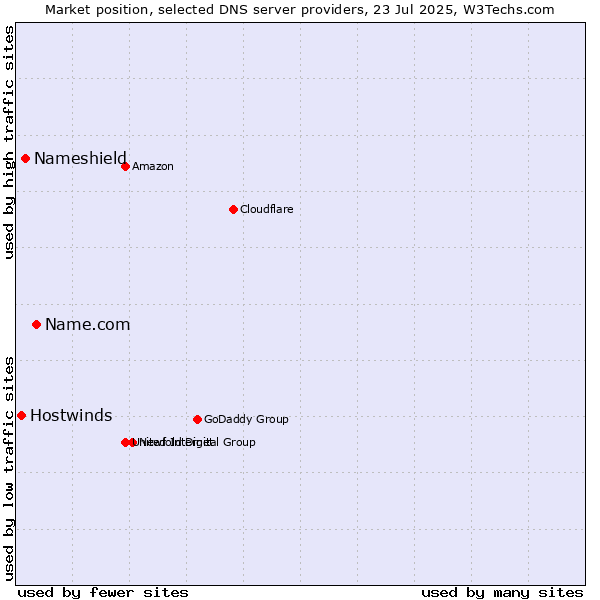 Market position of Name.com vs. Nameshield vs. Hostwinds