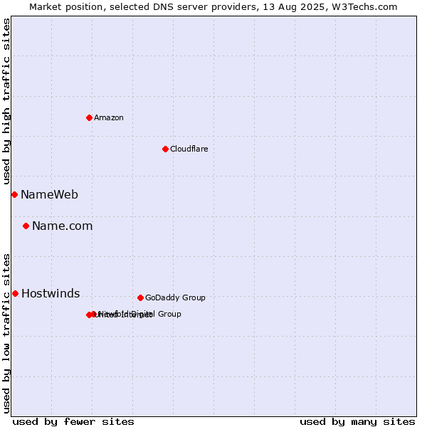 Market position of Name.com vs. Hostwinds vs. NameWeb
