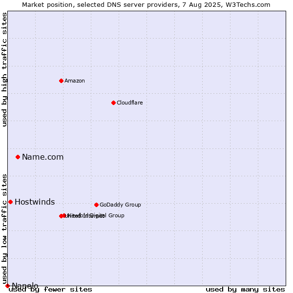 Market position of Name.com vs. Hostwinds vs. Nanelo