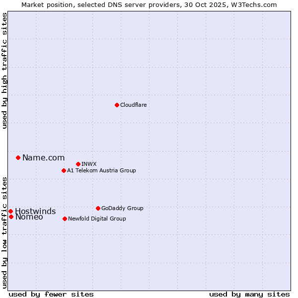 Market position of Name.com vs. Nomeo vs. Hostwinds