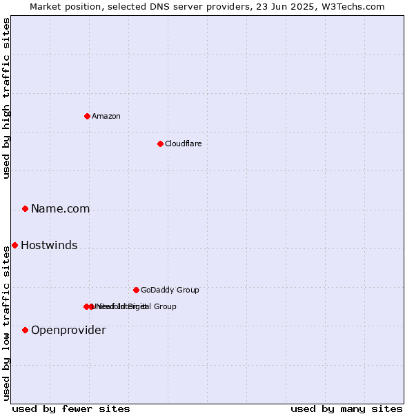 Market position of Name.com vs. Openprovider vs. Hostwinds