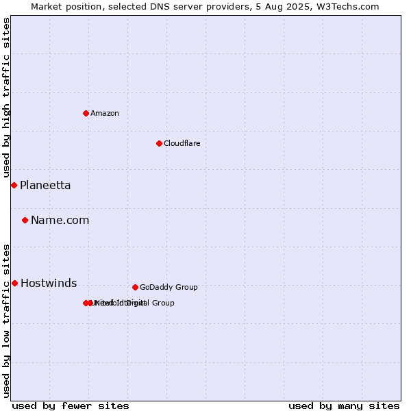 Market position of Name.com vs. Hostwinds vs. Planeetta
