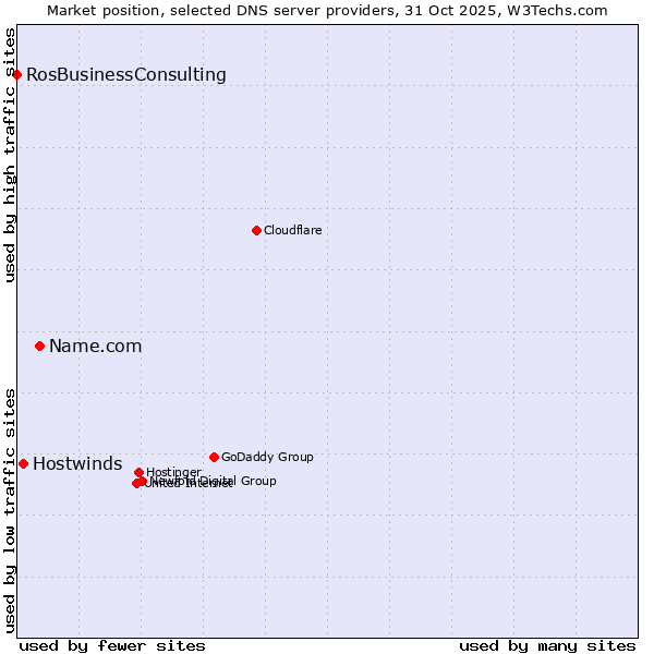 Market position of Name.com vs. Hostwinds vs. RosBusinessConsulting