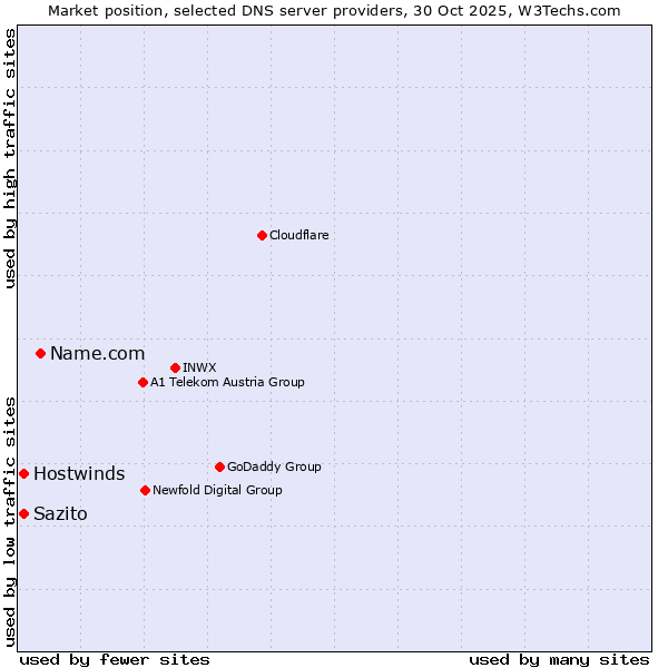 Market position of Name.com vs. Sazito vs. Hostwinds
