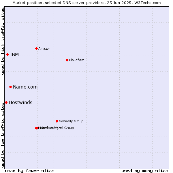 Market position of Name.com vs. IBM vs. Hostwinds
