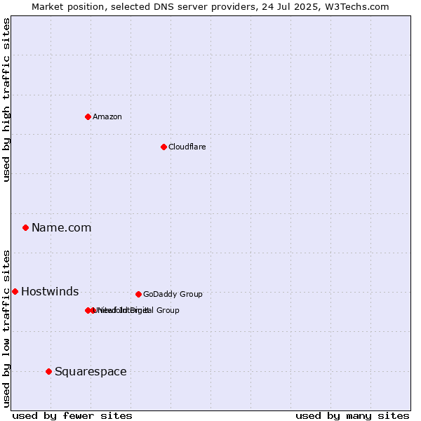 Market position of Squarespace vs. Name.com vs. Hostwinds
