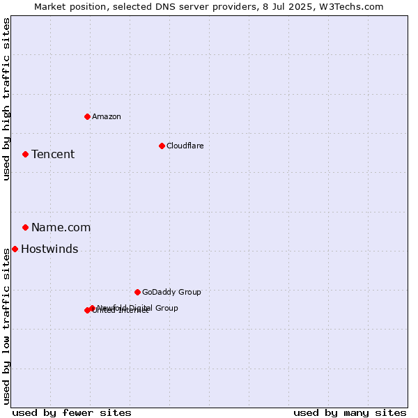 Market position of Tencent vs. Name.com vs. Hostwinds