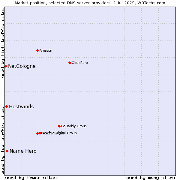 Market position of Name Hero vs. Hostwinds vs. NetCologne