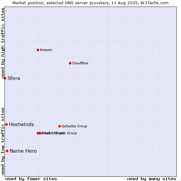Market position of Name Hero vs. Hostwinds vs. Sfera