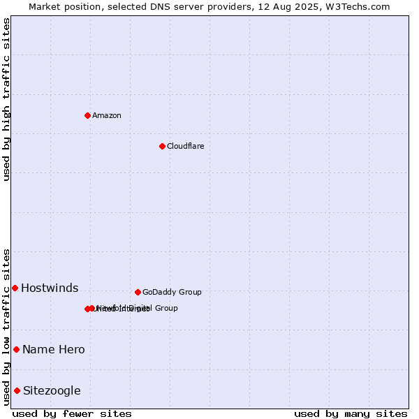 Market position of Sitezoogle vs. Name Hero vs. Hostwinds