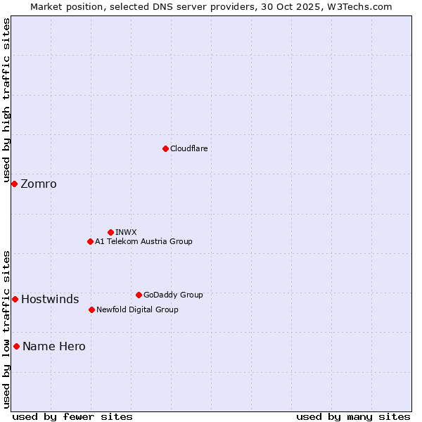 Market position of Name Hero vs. Hostwinds vs. Zomro