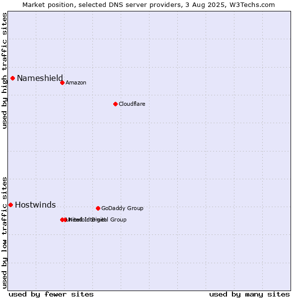 Market position of Nameshield vs. Hostwinds