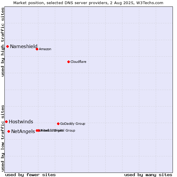 Market position of NetAngels vs. Nameshield vs. Hostwinds