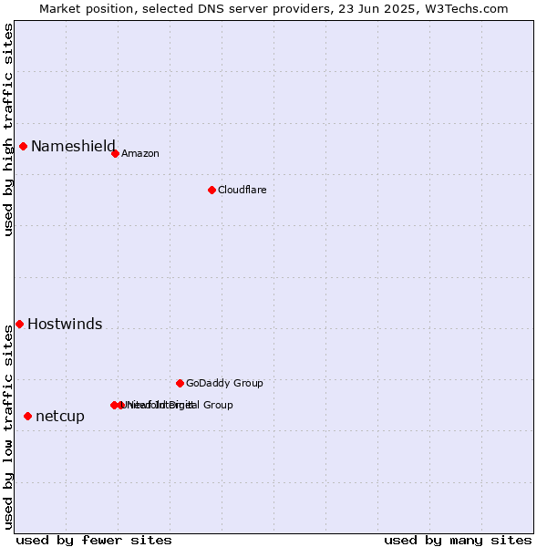 Market position of netcup vs. Nameshield vs. Hostwinds