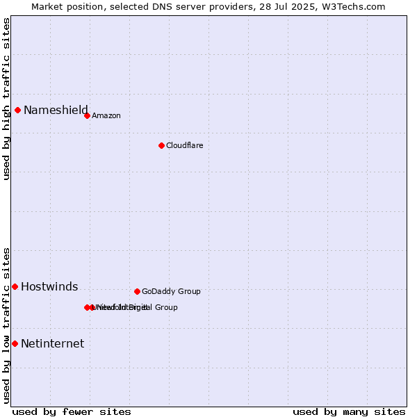 Market position of Nameshield vs. Hostwinds vs. Netinternet
