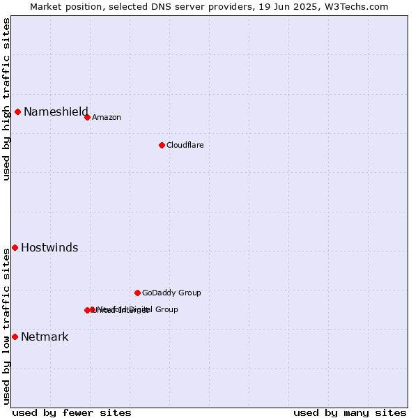 Market position of Nameshield vs. Hostwinds vs. Netmark