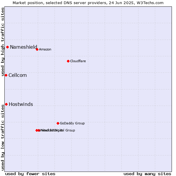 Market position of Nameshield vs. Hostwinds vs. Cellcom