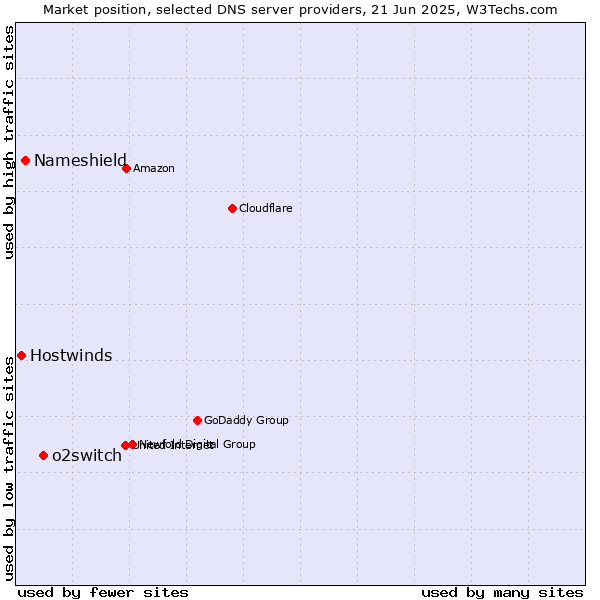 Market position of o2switch vs. Nameshield vs. Hostwinds