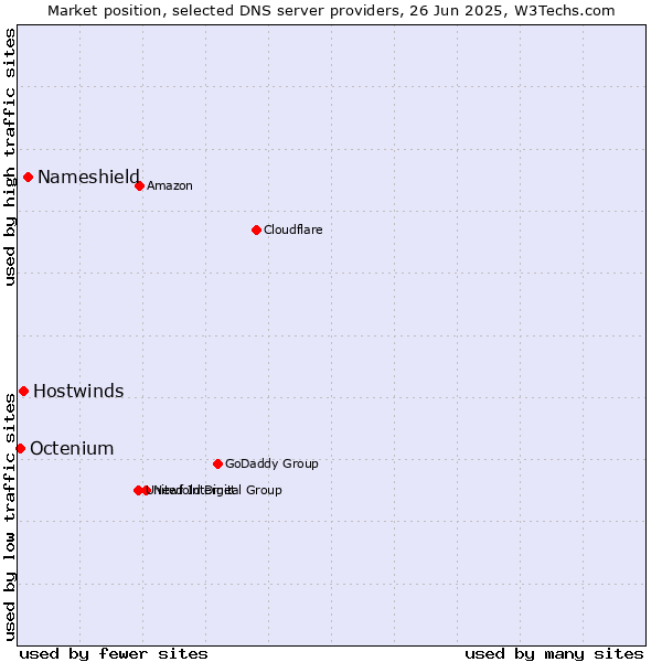 Market position of Nameshield vs. Hostwinds vs. Octenium