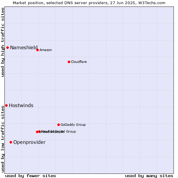 Market position of Openprovider vs. Nameshield vs. Hostwinds