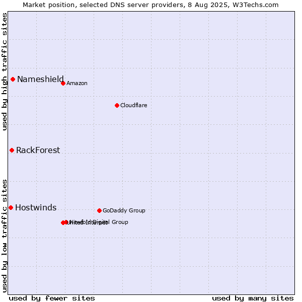 Market position of Nameshield vs. RackForest vs. Hostwinds