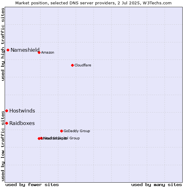 Market position of Nameshield vs. Raidboxes vs. Hostwinds