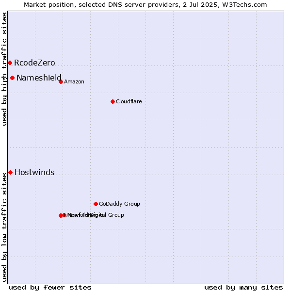 Market position of Nameshield vs. Hostwinds vs. RcodeZero