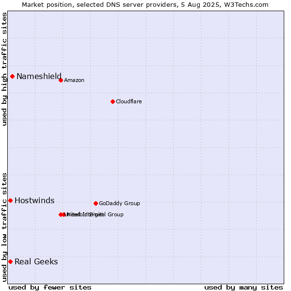 Market position of Nameshield vs. Real Geeks vs. Hostwinds