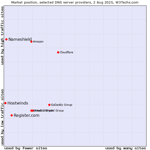 Market position of Register.com vs. Nameshield vs. Hostwinds