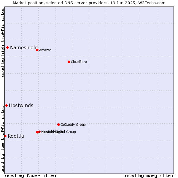 Market position of Nameshield vs. Hostwinds vs. Root.lu