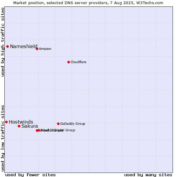 Market position of Sakura vs. Nameshield vs. Hostwinds