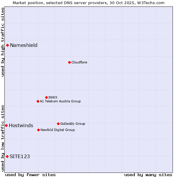 Market position of Nameshield vs. SITE123 vs. Hostwinds