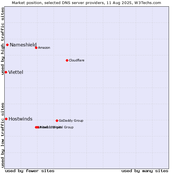 Market position of Nameshield vs. Hostwinds vs. Viettel