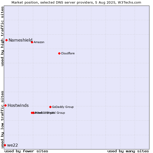 Market position of Nameshield vs. Hostwinds vs. we22