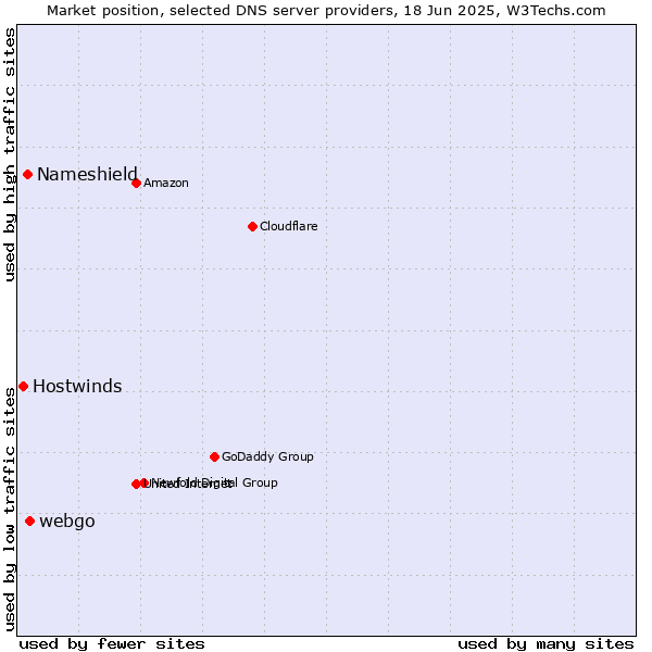 Market position of webgo vs. Nameshield vs. Hostwinds