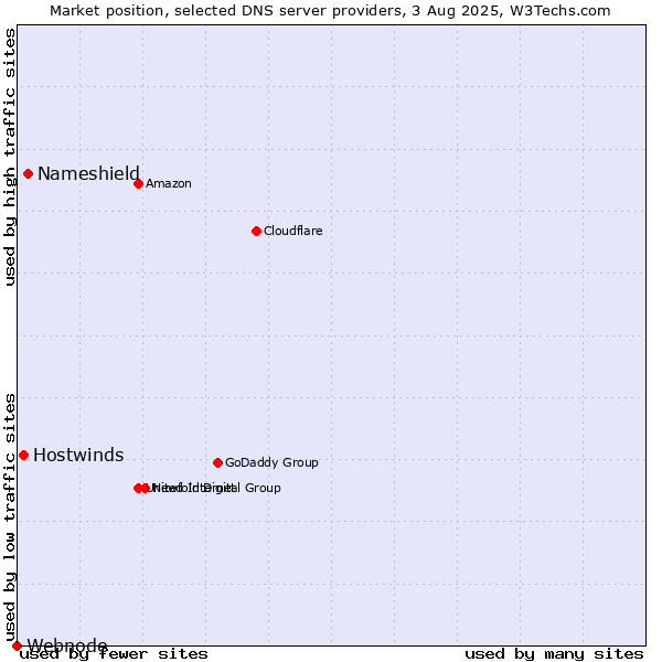 Market position of Nameshield vs. Hostwinds vs. Webnode