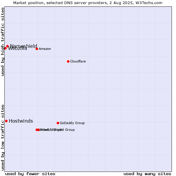 Market position of Nameshield vs. Hostwinds vs. Webzilla
