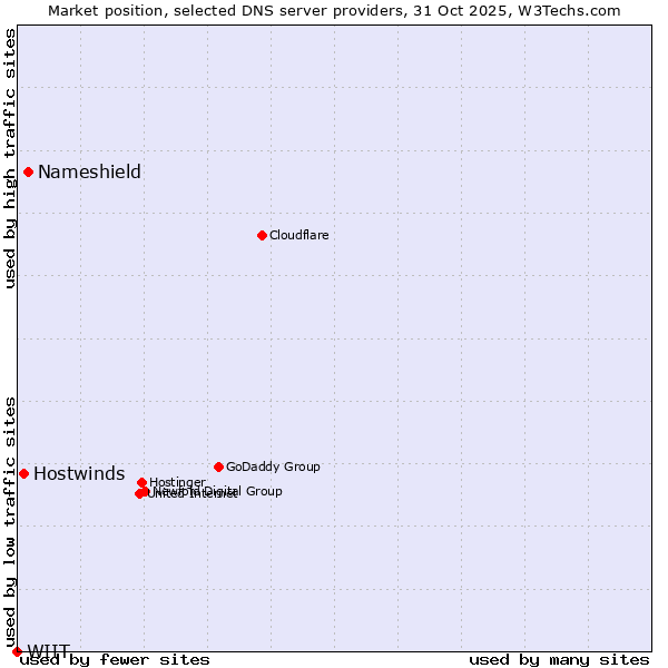 Market position of Nameshield vs. Hostwinds vs. WIIT