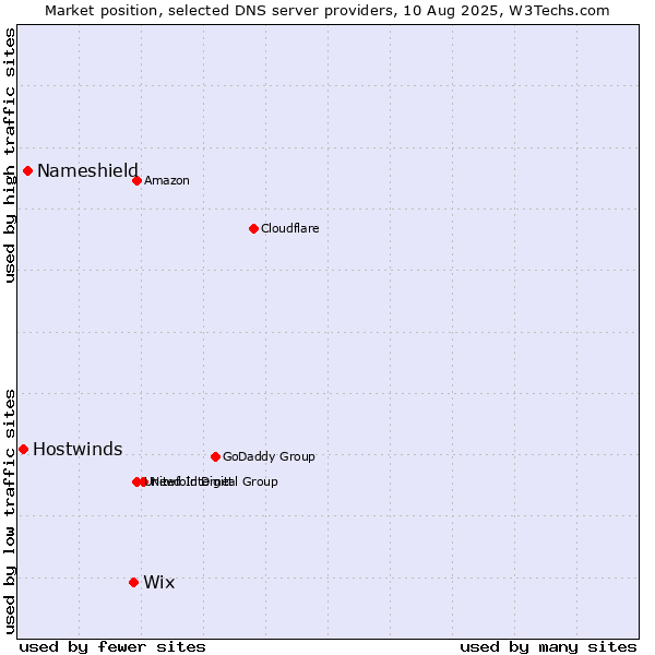 Market position of Wix vs. Nameshield vs. Hostwinds
