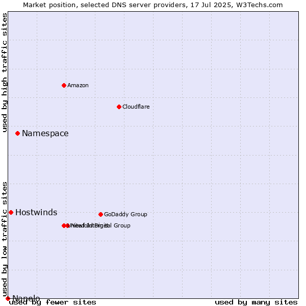 Market position of Namespace vs. Hostwinds vs. Nanelo